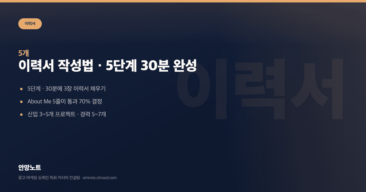 이력서 작성법 · 이력서 양식·템플릿 · 5단계 30분 완성 · 안망노트 커리어/취업 꿀팁 가이드 커버 이미지