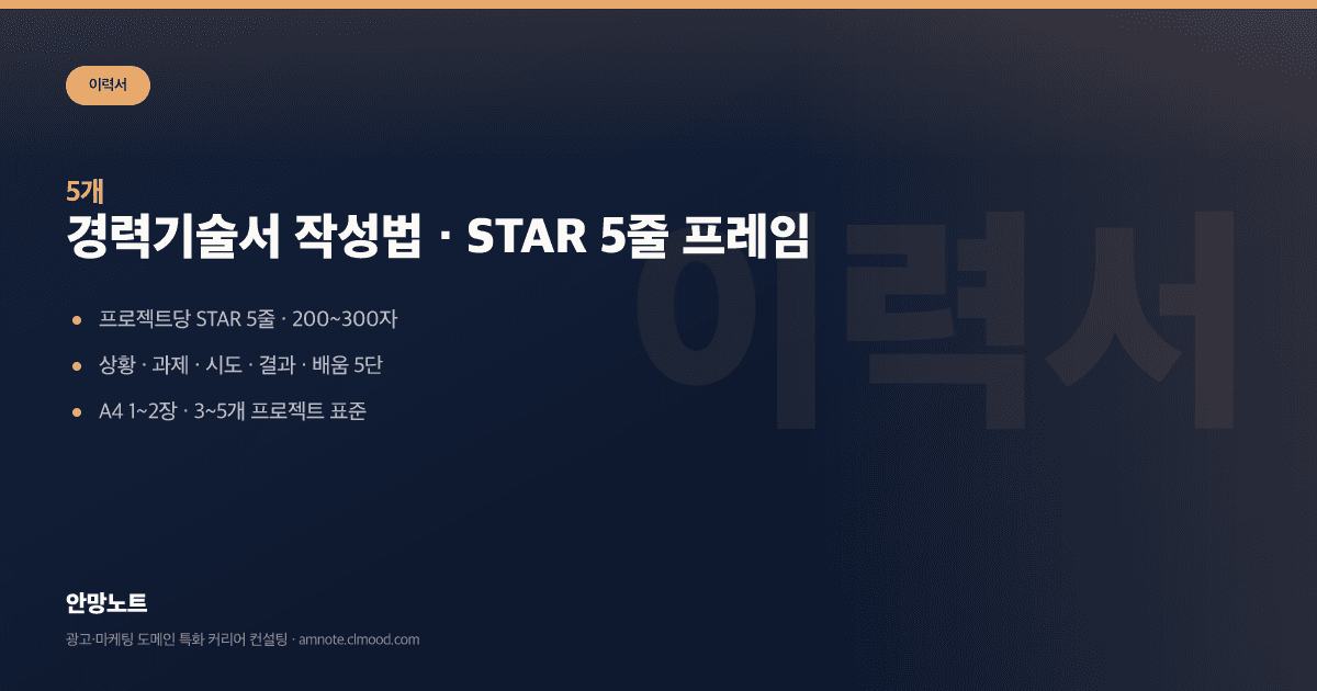 경력기술서 작성법·첨삭 · STAR 5줄 프레임 · 안망노트 커리어/취업 꿀팁 가이드 커버 이미지 경력기술서 작성법·첨삭 · STAR 5줄 프레임 · 안망노트 커리어/취업 꿀팁 가이드 커버 이미지