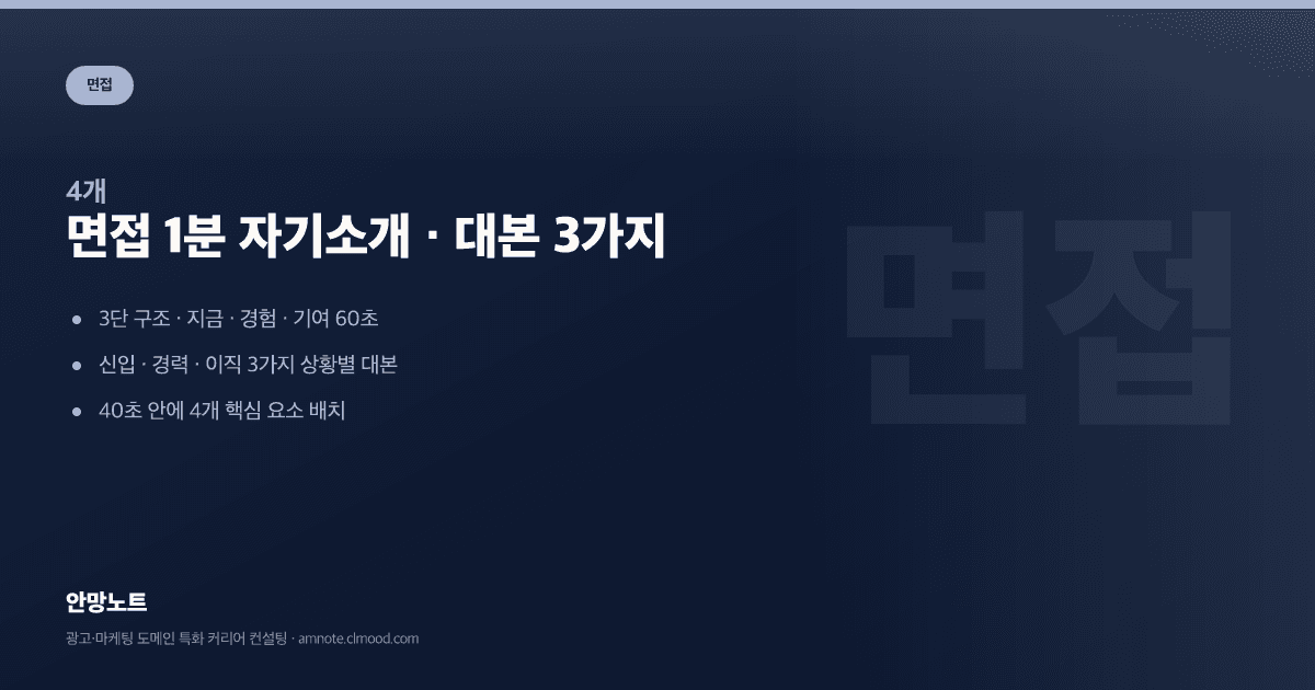 면접 1분 자기소개 · 대본 3가지 · 안망노트 면접 가이드 커버 이미지 면접 1분 자기소개 · 대본 3가지 · 안망노트 면접 가이드 커버 이미지