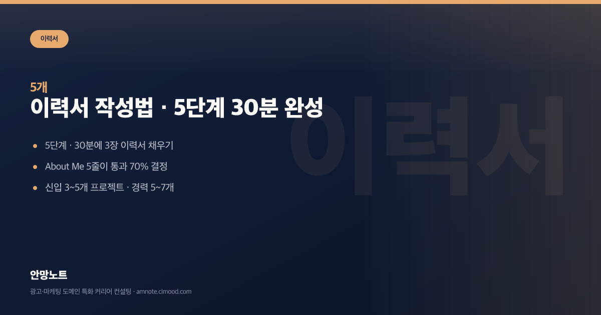 이력서 작성법 · 이력서 양식·템플릿 · 5단계 30분 완성 커버 이미지