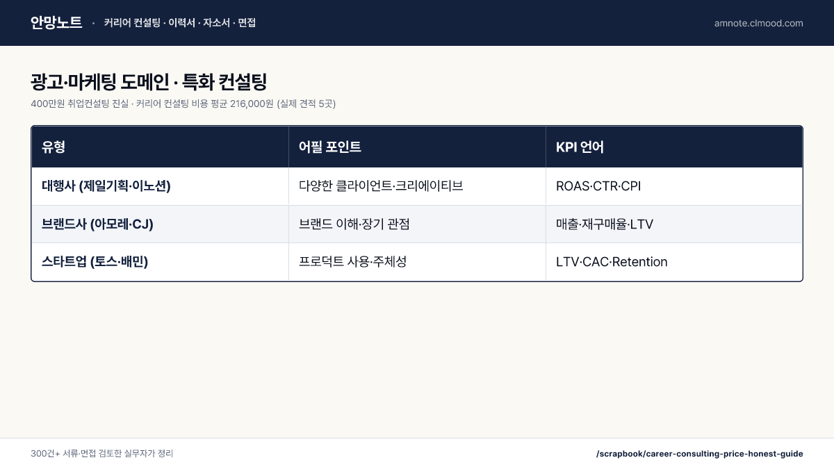 400만원 취업컨설팅 진실 · 커리어 컨설팅 비용 평균 216,000원 (실제 견적 5곳) · 광고·마케팅 도메인 · 특화 컨설팅