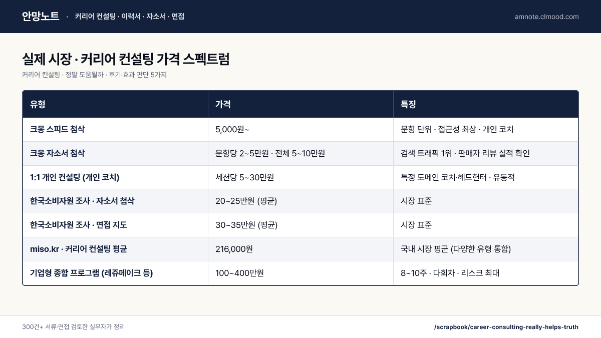 커리어 컨설팅 · 정말 도움될까 · 후기·효과 판단 5가지 · 실제 시장 · 커리어 컨설팅 가격 스펙트럼