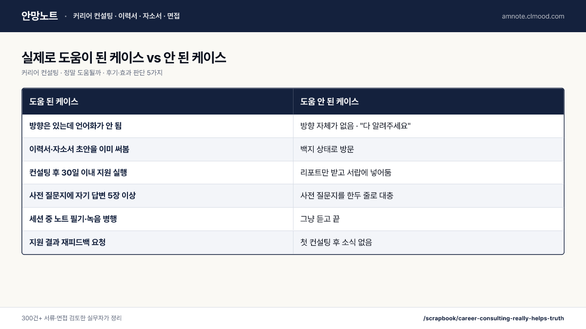 커리어 컨설팅 · 정말 도움될까 · 후기·효과 판단 5가지 · 실제로 도움이 된 케이스 vs 안 된 케이스