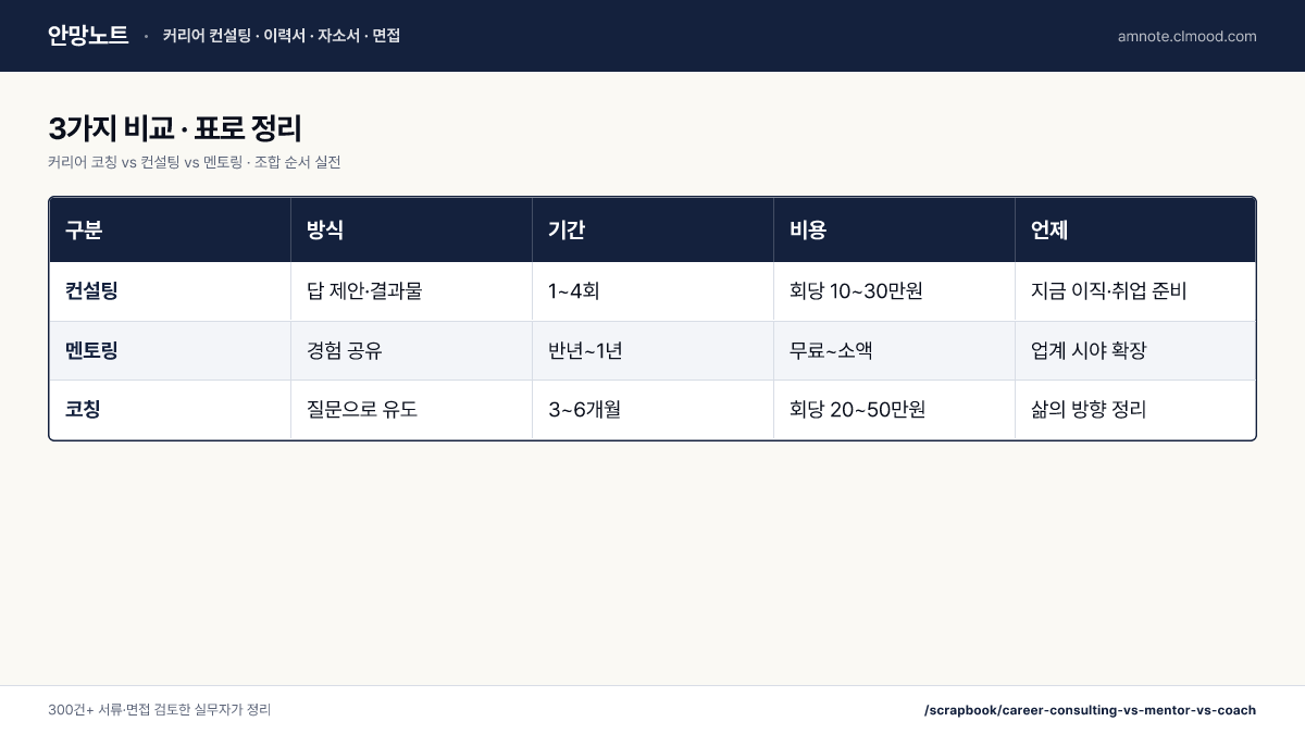 커리어 코칭 vs 컨설팅 vs 멘토링 · 조합 순서 실전 · 3가지 비교 · 표로 정리