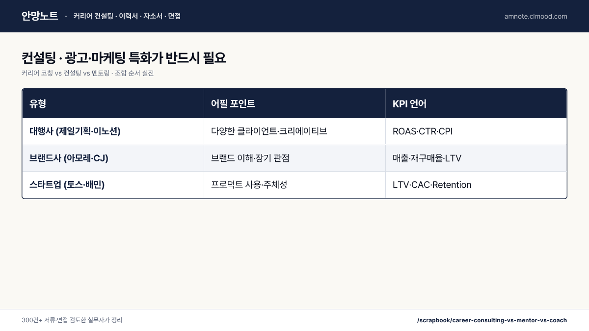 커리어 코칭 vs 컨설팅 vs 멘토링 · 조합 순서 실전 · 컨설팅 · 광고·마케팅 특화가 반드시 필요