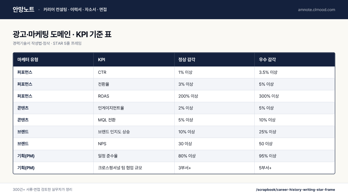 경력기술서 작성법·첨삭 · STAR 5줄 프레임 · 광고·마케팅 도메인 · KPI 기준 표