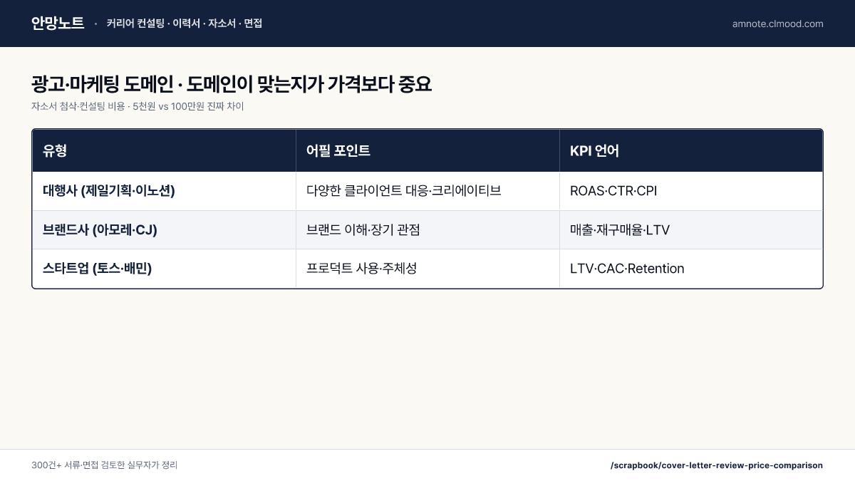 자소서 첨삭·컨설팅 비용 · 5천원 vs 100만원 진짜 차이 · 광고·마케팅 도메인 · 도메인이 맞는지가 가격보다 중요