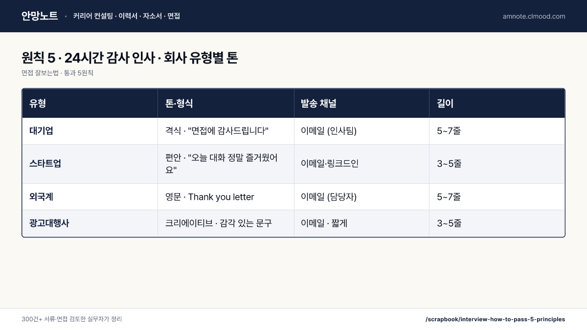 면접 잘보는법 · 통과 5원칙 · 원칙 5 · 24시간 감사 인사 · 회사 유형별 톤