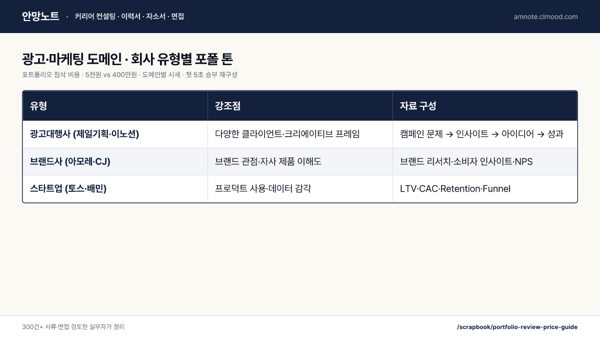 포트폴리오 첨삭 비용 · 5천원 vs 400만원 · 도메인별 시세 · 첫 5초 승부 재구성 · 광고·마케팅 도메인 · 회사 유형별 포폴 톤