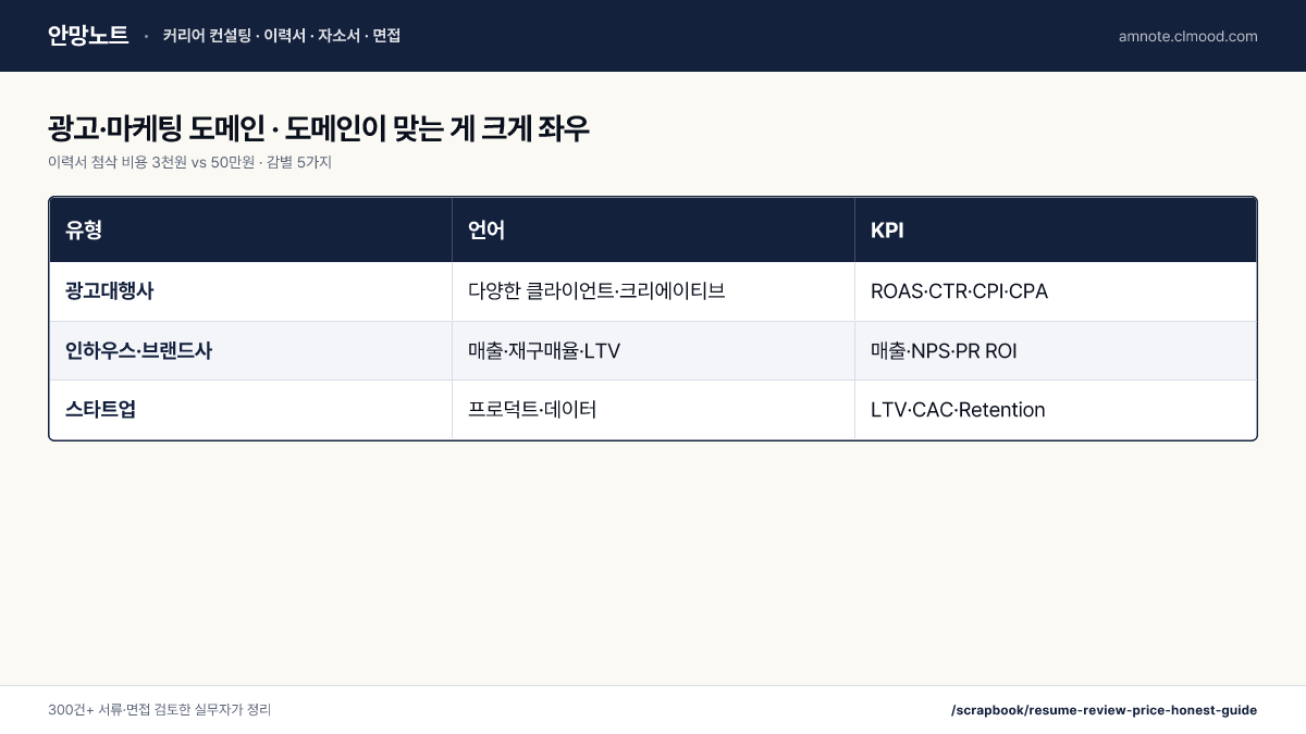 이력서 첨삭 비용 3천원 vs 50만원 · 감별 5가지 · 광고·마케팅 도메인 · 도메인이 맞는 게 크게 좌우