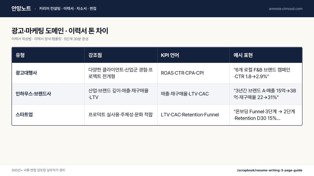 이력서 작성법 · 이력서 양식·템플릿 · 5단계 30분 완성 · 광고·마케팅 도메인 · 이력서 톤 차이